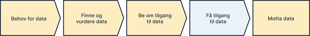 Behov for data, prosess - Steg 4 Få tilgang til data